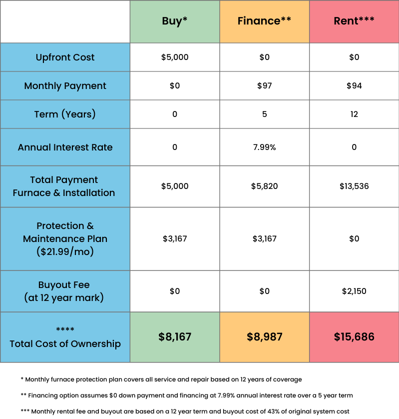 Buy vs Finance vs Rent Comparison Chart