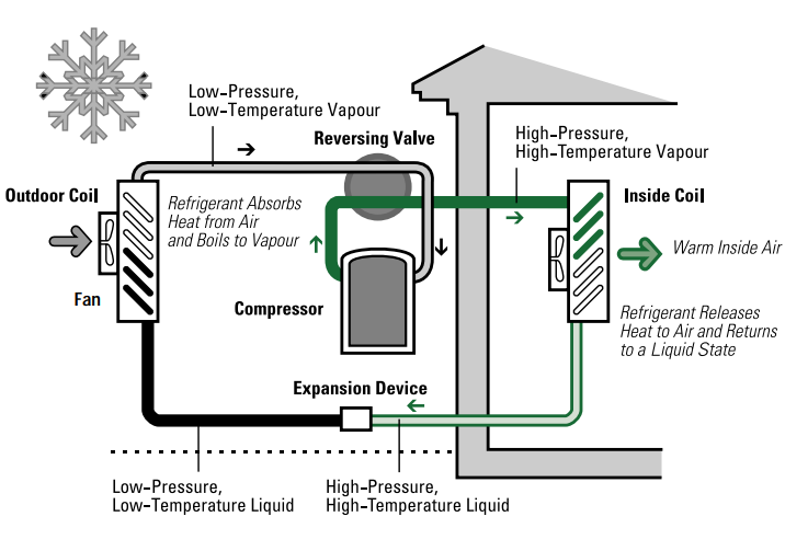 How Heat Pumps Work